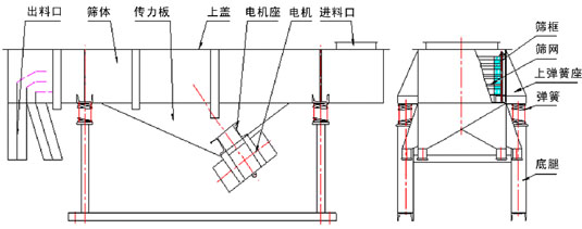 1025直線篩產(chǎn)品結構