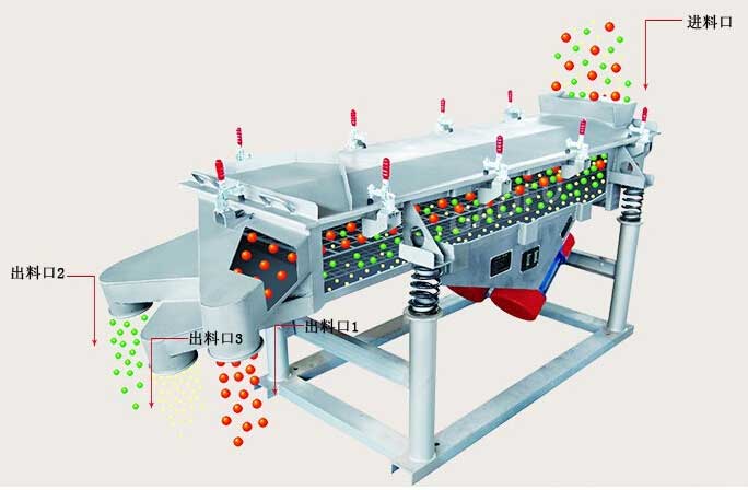 不銹鋼直線(xiàn)篩工作原理圖