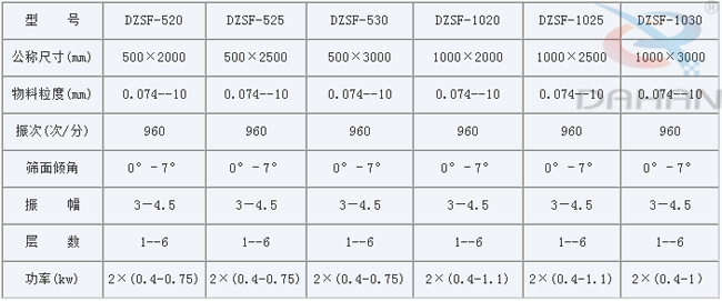1030直線篩振動篩技術(shù)參數(shù)